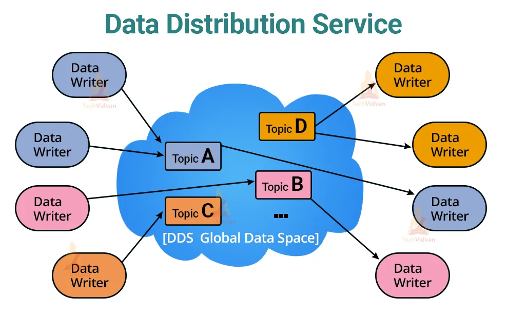 Data Distribution Service