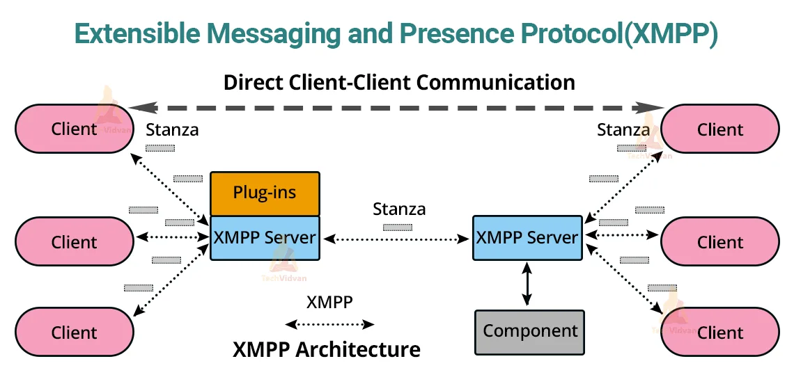 Extensible Messaging and presence protocol(XMPP)