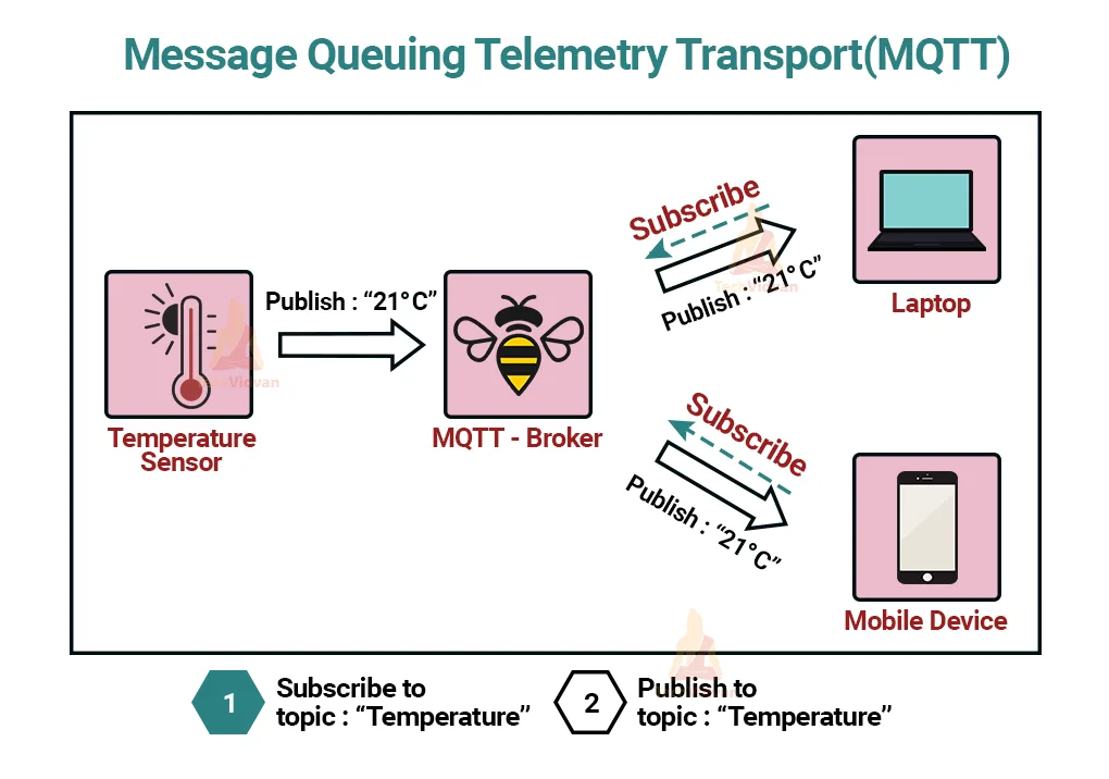 Message Queuing Telemetry Transport(MQTT)