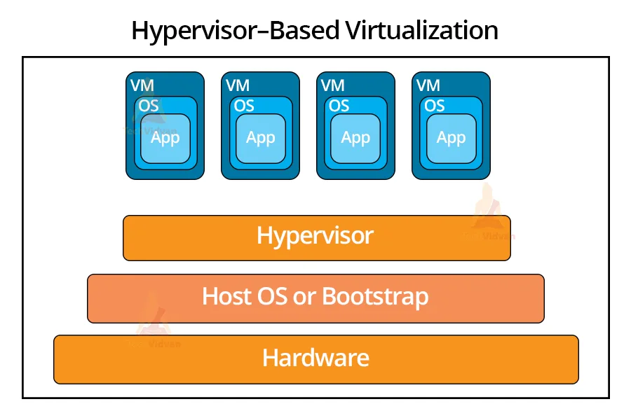 virtualization-in-cloud-computing-techvidvan