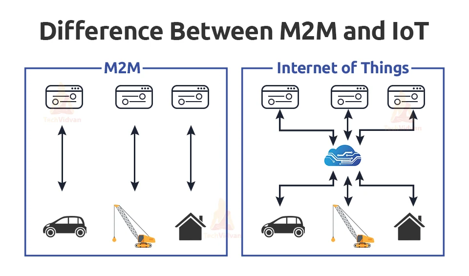 difference between m2m and iot