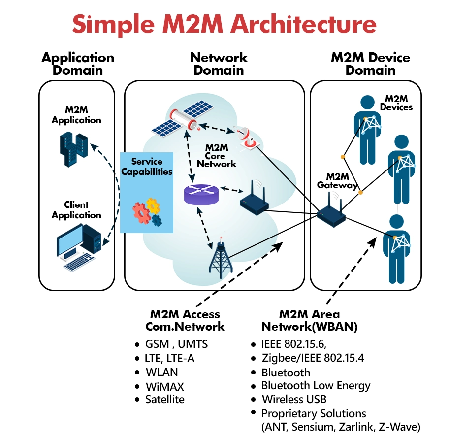 simple m2m architecture