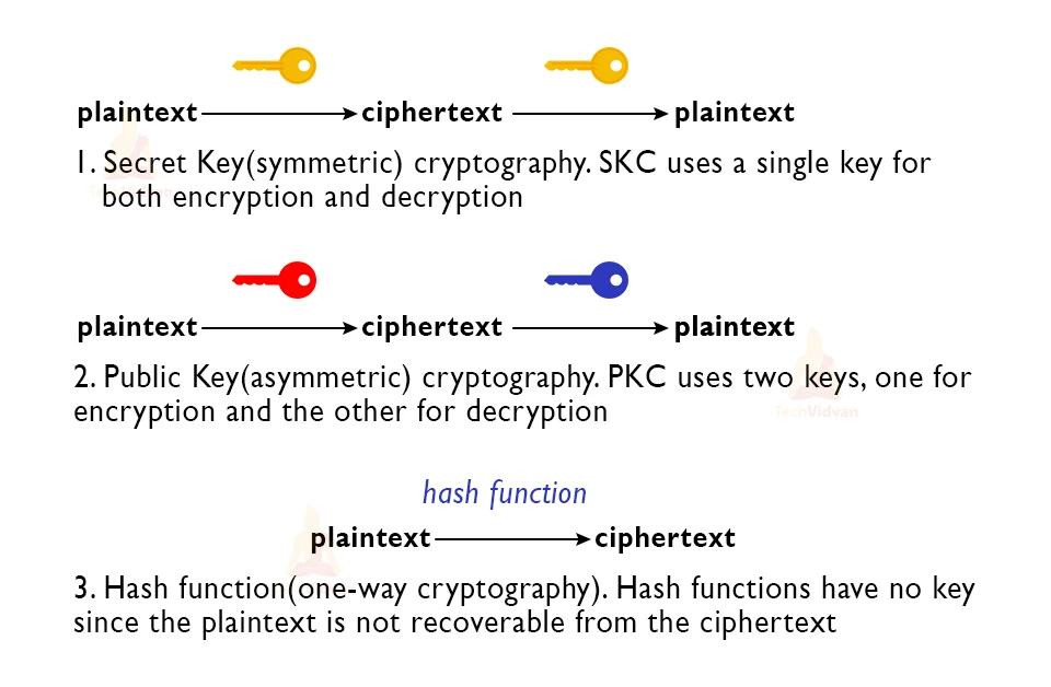 types of cryptography