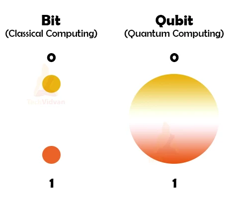 basics of quantum computing