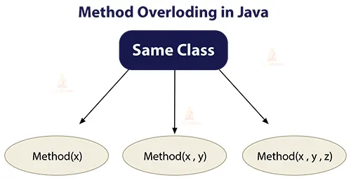 SOLUTION: Java method overloading - Studypool